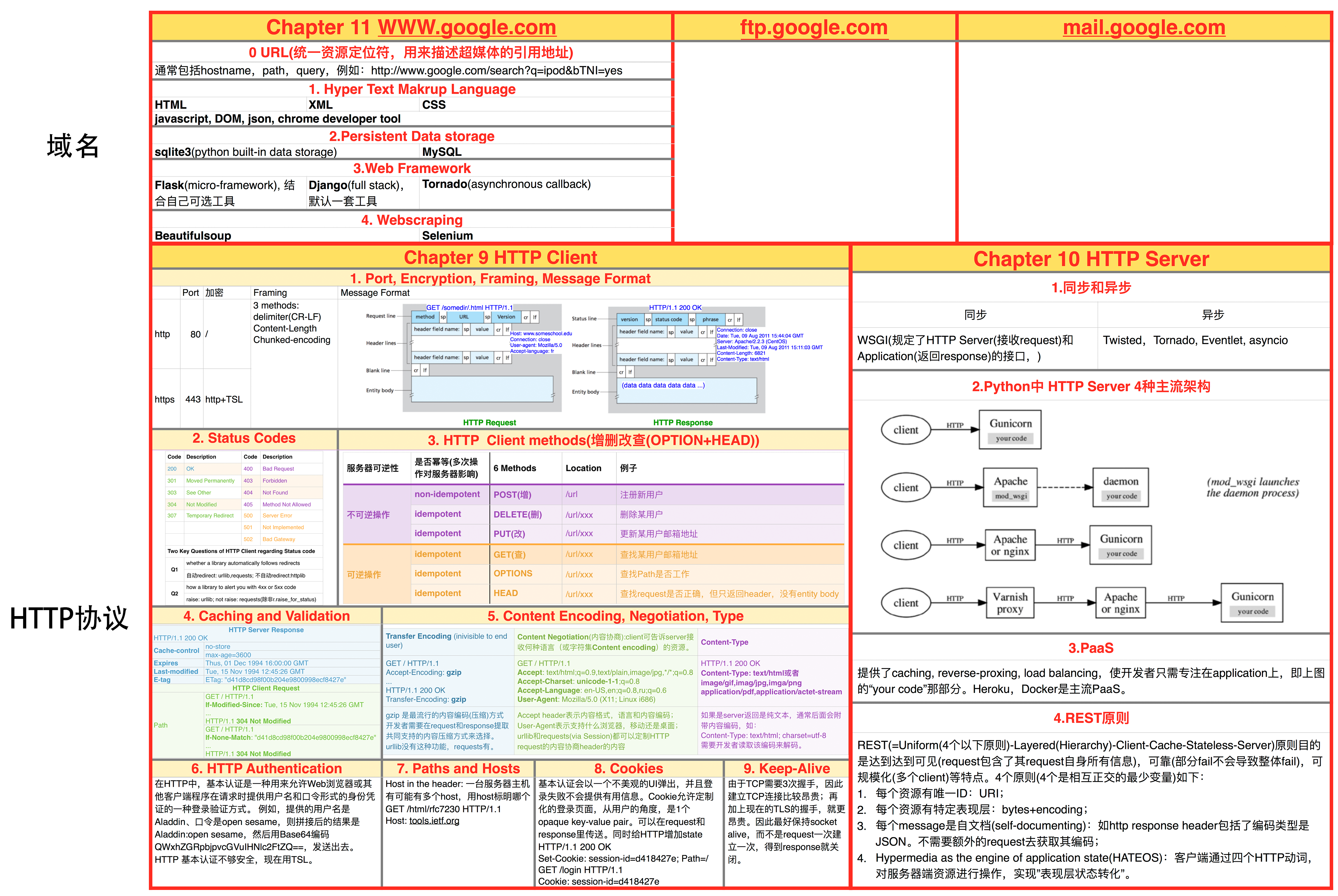 Network Data & Error Summary